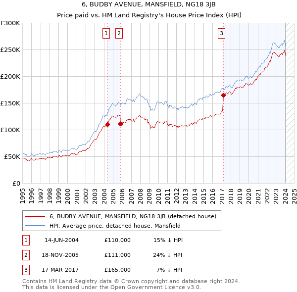 6, BUDBY AVENUE, MANSFIELD, NG18 3JB: Price paid vs HM Land Registry's House Price Index