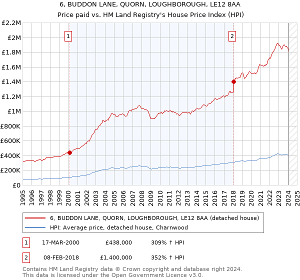 6, BUDDON LANE, QUORN, LOUGHBOROUGH, LE12 8AA: Price paid vs HM Land Registry's House Price Index