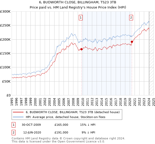 6, BUDWORTH CLOSE, BILLINGHAM, TS23 3TB: Price paid vs HM Land Registry's House Price Index