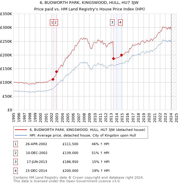 6, BUDWORTH PARK, KINGSWOOD, HULL, HU7 3JW: Price paid vs HM Land Registry's House Price Index