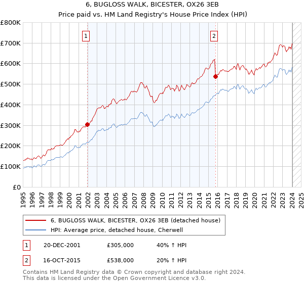 6, BUGLOSS WALK, BICESTER, OX26 3EB: Price paid vs HM Land Registry's House Price Index