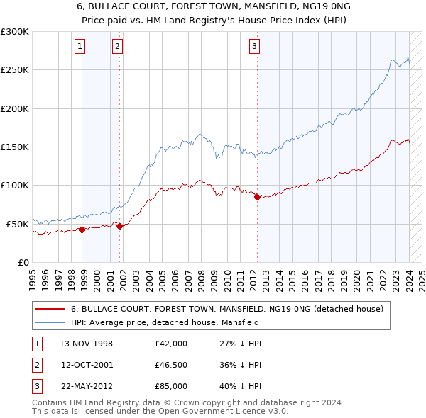 6, BULLACE COURT, FOREST TOWN, MANSFIELD, NG19 0NG: Price paid vs HM Land Registry's House Price Index