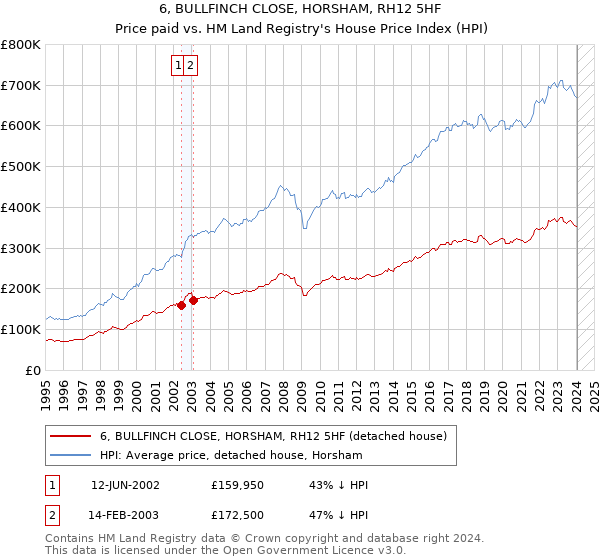 6, BULLFINCH CLOSE, HORSHAM, RH12 5HF: Price paid vs HM Land Registry's House Price Index