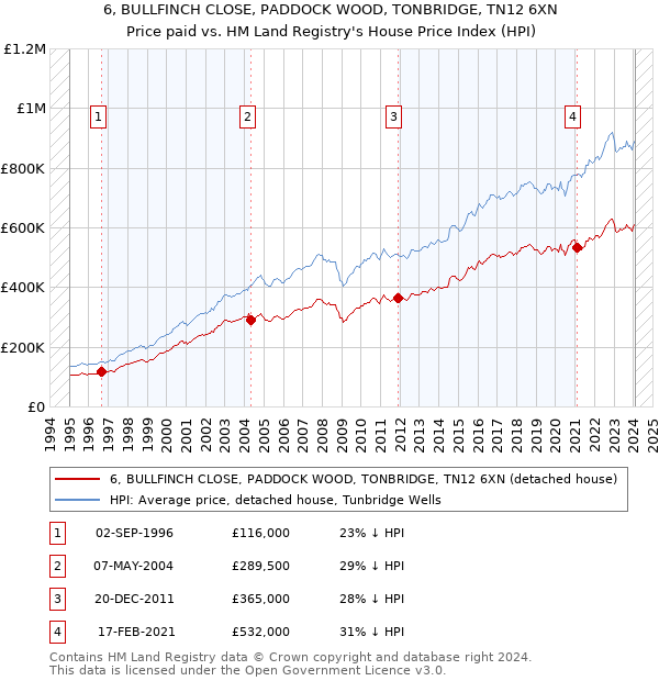 6, BULLFINCH CLOSE, PADDOCK WOOD, TONBRIDGE, TN12 6XN: Price paid vs HM Land Registry's House Price Index