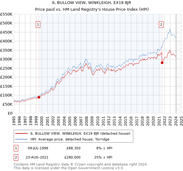 6, BULLOW VIEW, WINKLEIGH, EX19 8JR: Price paid vs HM Land Registry's House Price Index