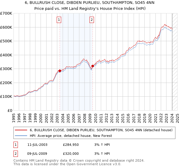 6, BULLRUSH CLOSE, DIBDEN PURLIEU, SOUTHAMPTON, SO45 4NN: Price paid vs HM Land Registry's House Price Index