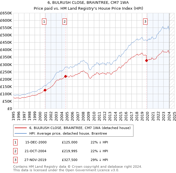 6, BULRUSH CLOSE, BRAINTREE, CM7 1WA: Price paid vs HM Land Registry's House Price Index