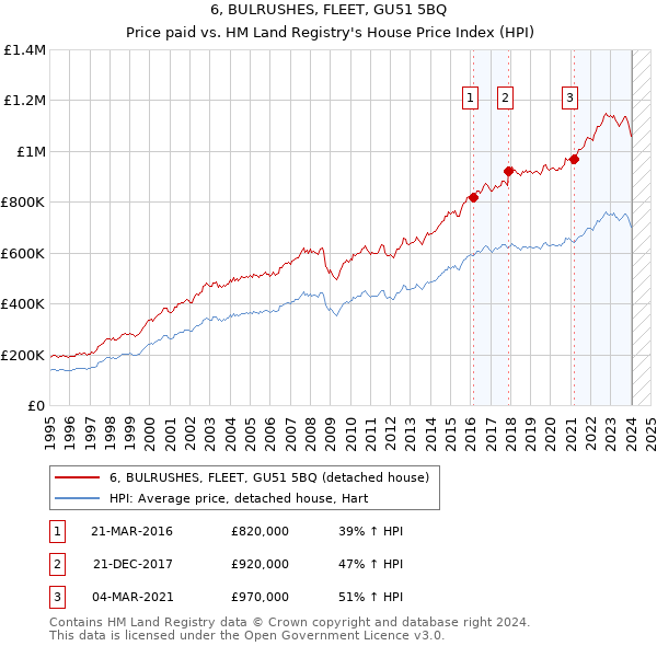 6, BULRUSHES, FLEET, GU51 5BQ: Price paid vs HM Land Registry's House Price Index