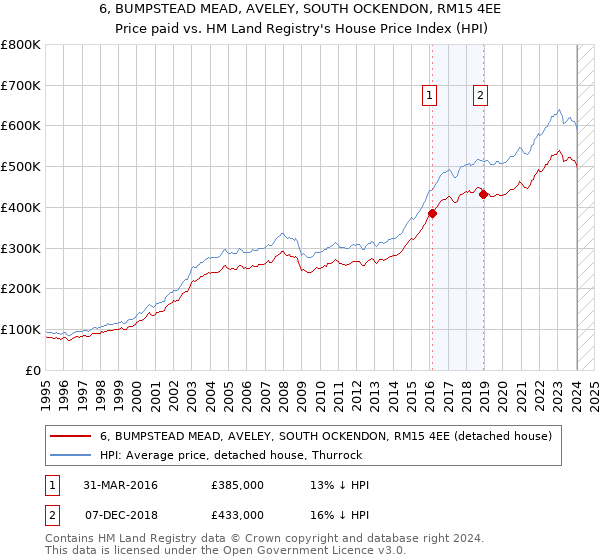 6, BUMPSTEAD MEAD, AVELEY, SOUTH OCKENDON, RM15 4EE: Price paid vs HM Land Registry's House Price Index