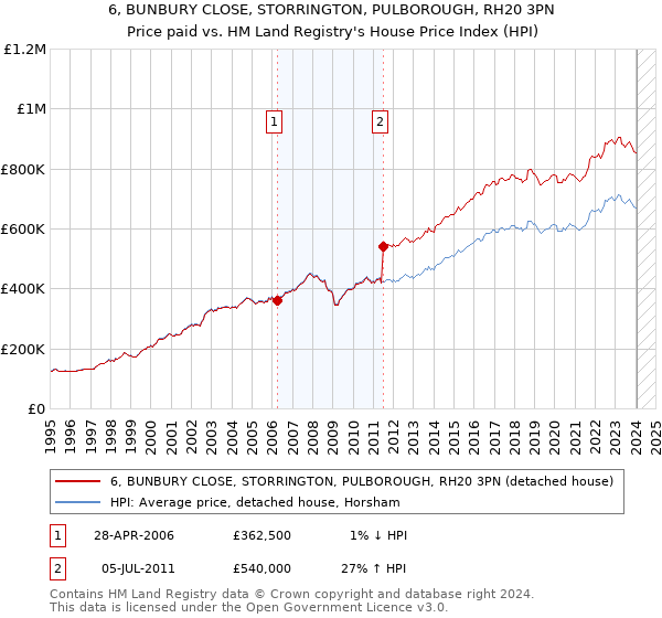 6, BUNBURY CLOSE, STORRINGTON, PULBOROUGH, RH20 3PN: Price paid vs HM Land Registry's House Price Index