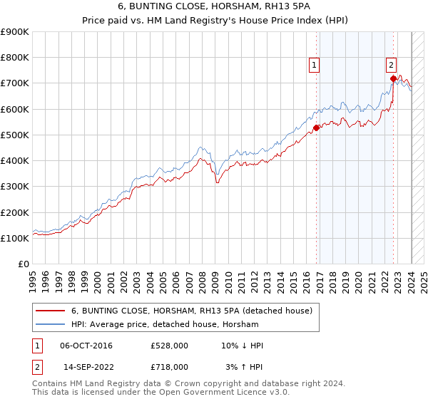 6, BUNTING CLOSE, HORSHAM, RH13 5PA: Price paid vs HM Land Registry's House Price Index