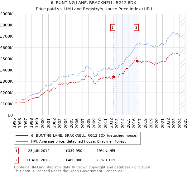 6, BUNTING LANE, BRACKNELL, RG12 8DX: Price paid vs HM Land Registry's House Price Index