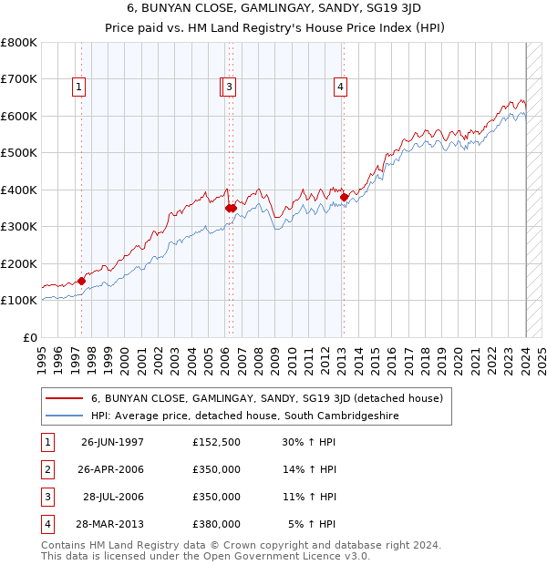 6, BUNYAN CLOSE, GAMLINGAY, SANDY, SG19 3JD: Price paid vs HM Land Registry's House Price Index