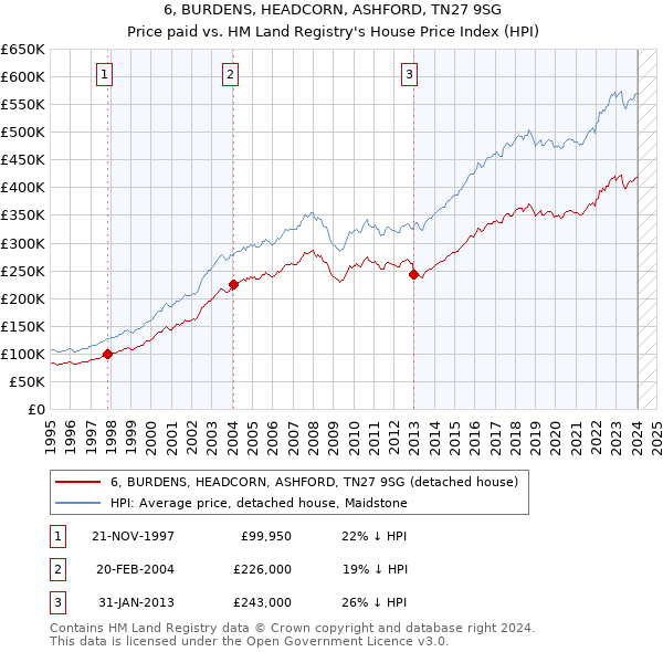 6, BURDENS, HEADCORN, ASHFORD, TN27 9SG: Price paid vs HM Land Registry's House Price Index