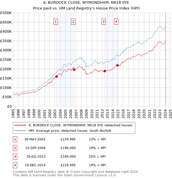 6, BURDOCK CLOSE, WYMONDHAM, NR18 0YE: Price paid vs HM Land Registry's House Price Index