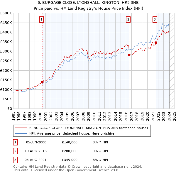 6, BURGAGE CLOSE, LYONSHALL, KINGTON, HR5 3NB: Price paid vs HM Land Registry's House Price Index