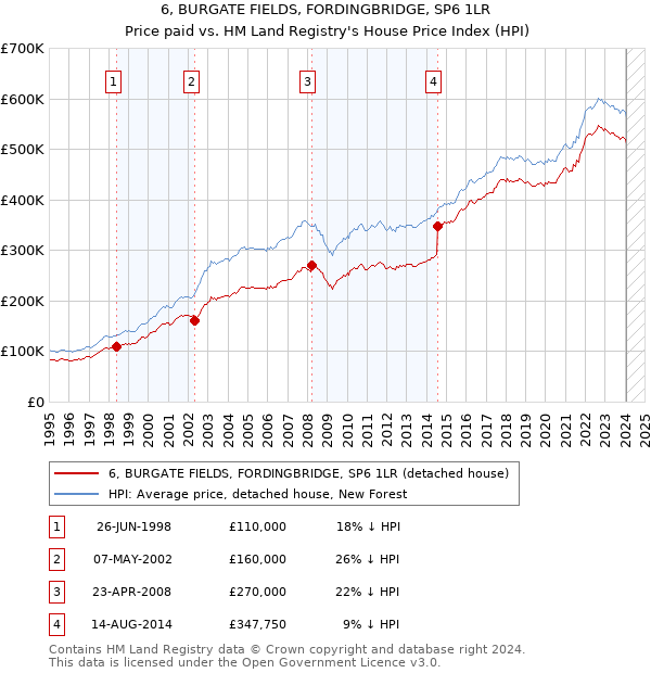 6, BURGATE FIELDS, FORDINGBRIDGE, SP6 1LR: Price paid vs HM Land Registry's House Price Index