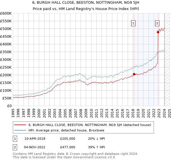 6, BURGH HALL CLOSE, BEESTON, NOTTINGHAM, NG9 5JH: Price paid vs HM Land Registry's House Price Index