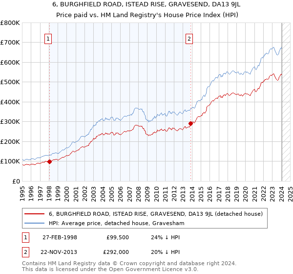 6, BURGHFIELD ROAD, ISTEAD RISE, GRAVESEND, DA13 9JL: Price paid vs HM Land Registry's House Price Index