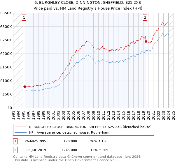 6, BURGHLEY CLOSE, DINNINGTON, SHEFFIELD, S25 2XS: Price paid vs HM Land Registry's House Price Index