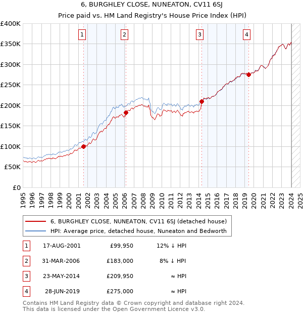 6, BURGHLEY CLOSE, NUNEATON, CV11 6SJ: Price paid vs HM Land Registry's House Price Index