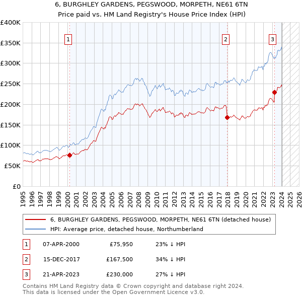 6, BURGHLEY GARDENS, PEGSWOOD, MORPETH, NE61 6TN: Price paid vs HM Land Registry's House Price Index