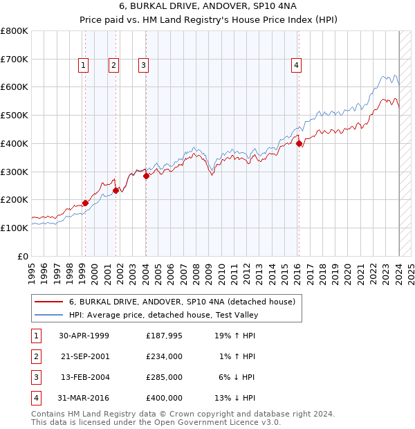 6, BURKAL DRIVE, ANDOVER, SP10 4NA: Price paid vs HM Land Registry's House Price Index