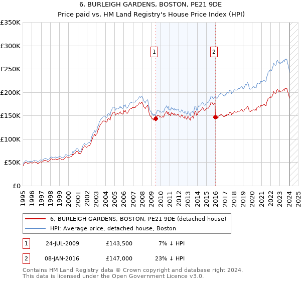 6, BURLEIGH GARDENS, BOSTON, PE21 9DE: Price paid vs HM Land Registry's House Price Index