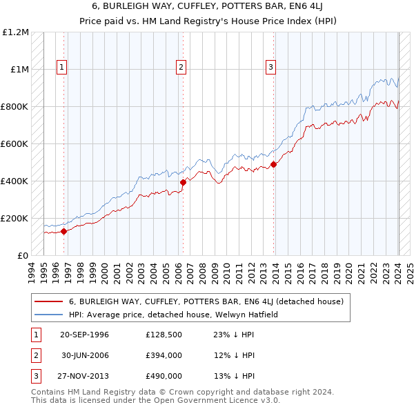 6, BURLEIGH WAY, CUFFLEY, POTTERS BAR, EN6 4LJ: Price paid vs HM Land Registry's House Price Index