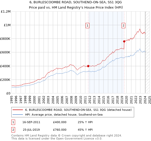 6, BURLESCOOMBE ROAD, SOUTHEND-ON-SEA, SS1 3QG: Price paid vs HM Land Registry's House Price Index