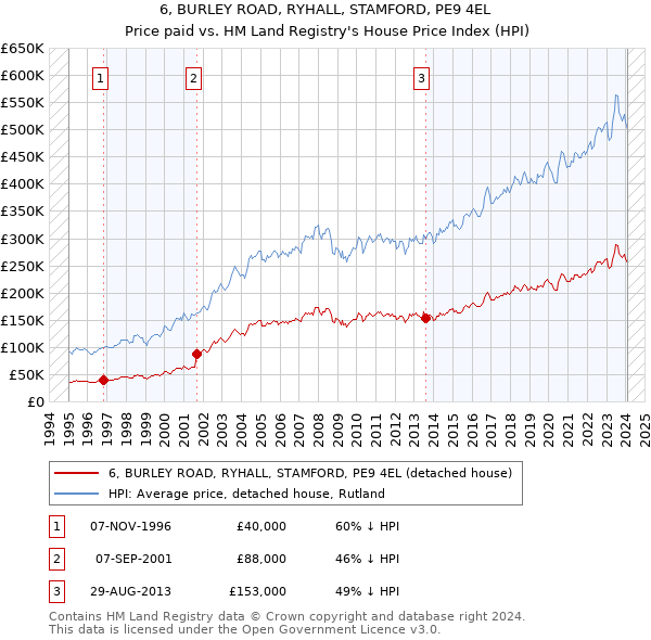 6, BURLEY ROAD, RYHALL, STAMFORD, PE9 4EL: Price paid vs HM Land Registry's House Price Index