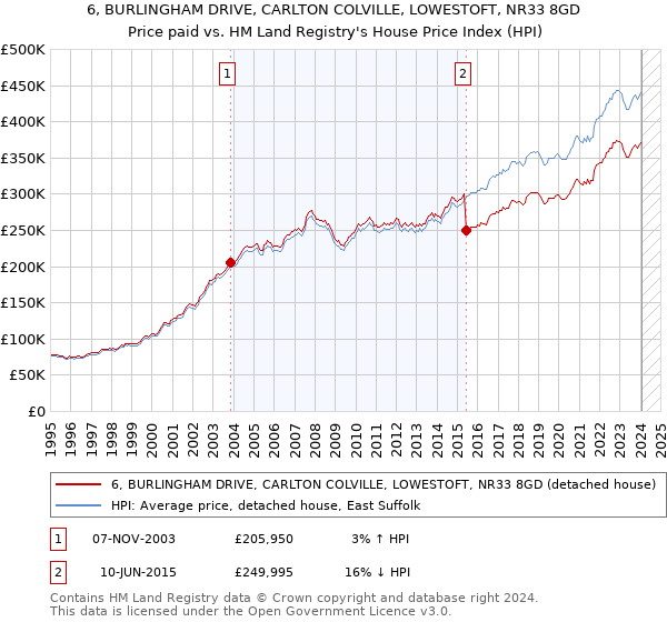 6, BURLINGHAM DRIVE, CARLTON COLVILLE, LOWESTOFT, NR33 8GD: Price paid vs HM Land Registry's House Price Index