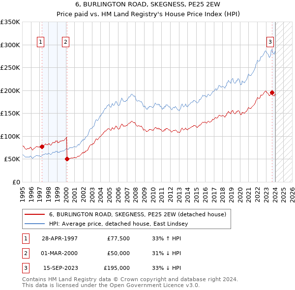6, BURLINGTON ROAD, SKEGNESS, PE25 2EW: Price paid vs HM Land Registry's House Price Index