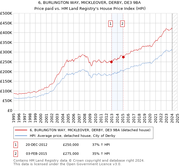 6, BURLINGTON WAY, MICKLEOVER, DERBY, DE3 9BA: Price paid vs HM Land Registry's House Price Index