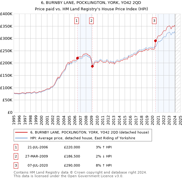 6, BURNBY LANE, POCKLINGTON, YORK, YO42 2QD: Price paid vs HM Land Registry's House Price Index