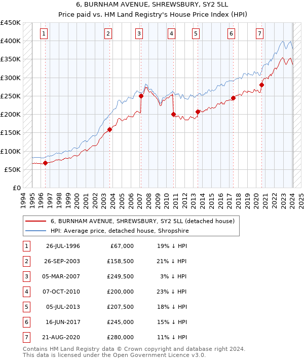 6, BURNHAM AVENUE, SHREWSBURY, SY2 5LL: Price paid vs HM Land Registry's House Price Index