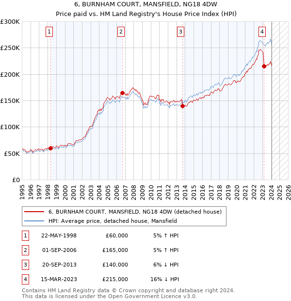 6, BURNHAM COURT, MANSFIELD, NG18 4DW: Price paid vs HM Land Registry's House Price Index