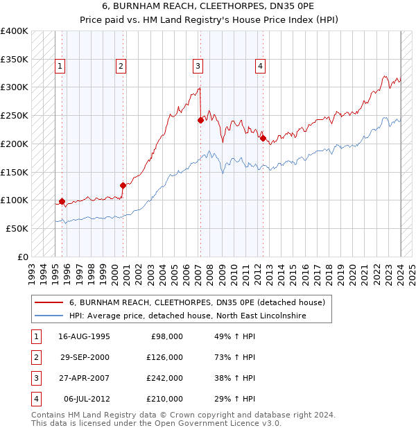 6, BURNHAM REACH, CLEETHORPES, DN35 0PE: Price paid vs HM Land Registry's House Price Index