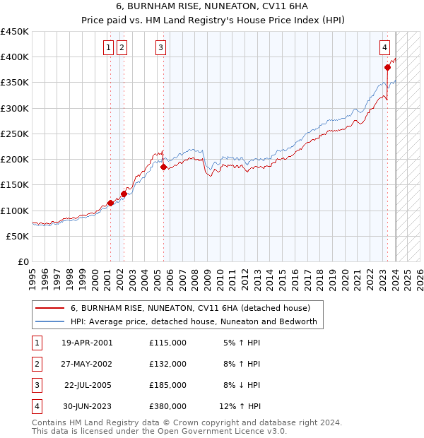 6, BURNHAM RISE, NUNEATON, CV11 6HA: Price paid vs HM Land Registry's House Price Index