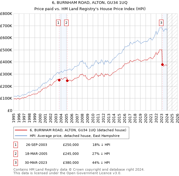 6, BURNHAM ROAD, ALTON, GU34 1UQ: Price paid vs HM Land Registry's House Price Index