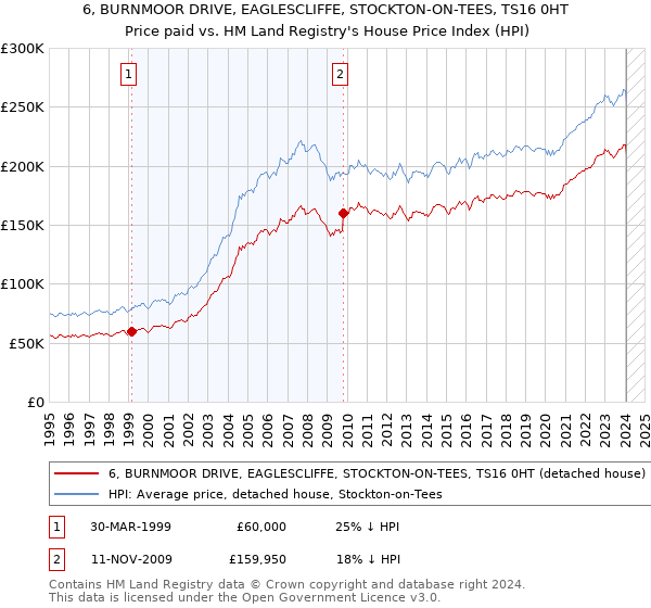 6, BURNMOOR DRIVE, EAGLESCLIFFE, STOCKTON-ON-TEES, TS16 0HT: Price paid vs HM Land Registry's House Price Index