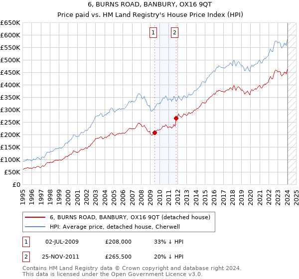 6, BURNS ROAD, BANBURY, OX16 9QT: Price paid vs HM Land Registry's House Price Index