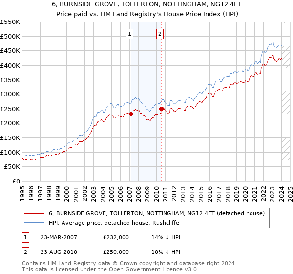 6, BURNSIDE GROVE, TOLLERTON, NOTTINGHAM, NG12 4ET: Price paid vs HM Land Registry's House Price Index