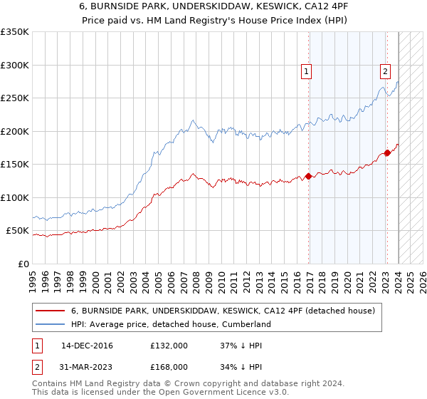 6, BURNSIDE PARK, UNDERSKIDDAW, KESWICK, CA12 4PF: Price paid vs HM Land Registry's House Price Index