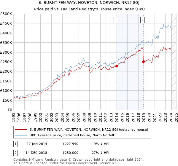 6, BURNT FEN WAY, HOVETON, NORWICH, NR12 8GJ: Price paid vs HM Land Registry's House Price Index