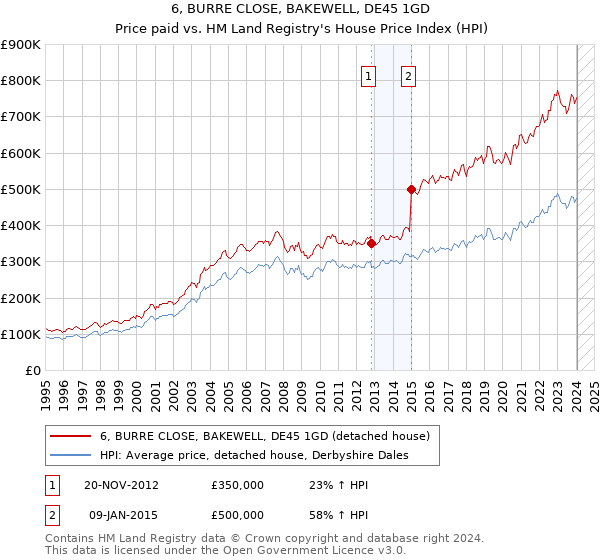 6, BURRE CLOSE, BAKEWELL, DE45 1GD: Price paid vs HM Land Registry's House Price Index