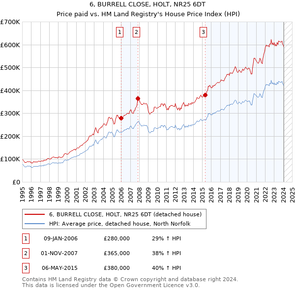 6, BURRELL CLOSE, HOLT, NR25 6DT: Price paid vs HM Land Registry's House Price Index