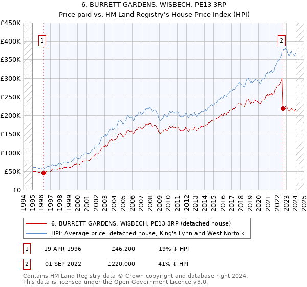 6, BURRETT GARDENS, WISBECH, PE13 3RP: Price paid vs HM Land Registry's House Price Index