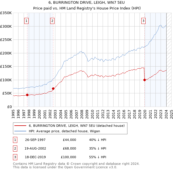 6, BURRINGTON DRIVE, LEIGH, WN7 5EU: Price paid vs HM Land Registry's House Price Index