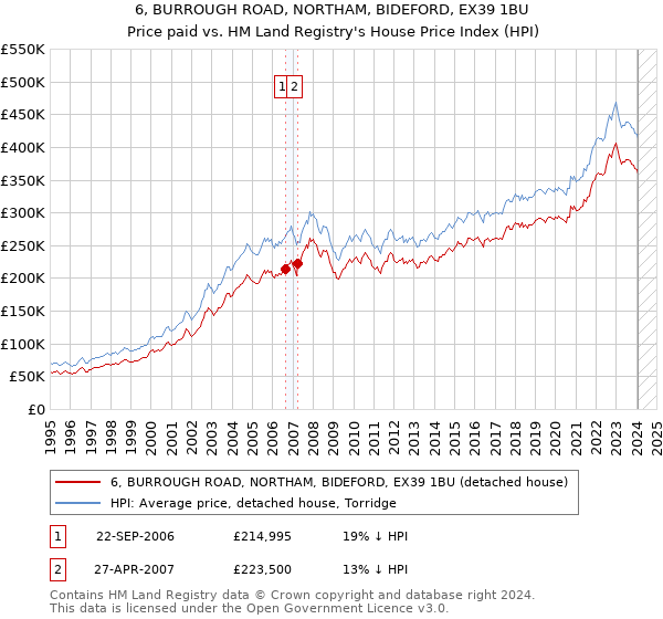 6, BURROUGH ROAD, NORTHAM, BIDEFORD, EX39 1BU: Price paid vs HM Land Registry's House Price Index